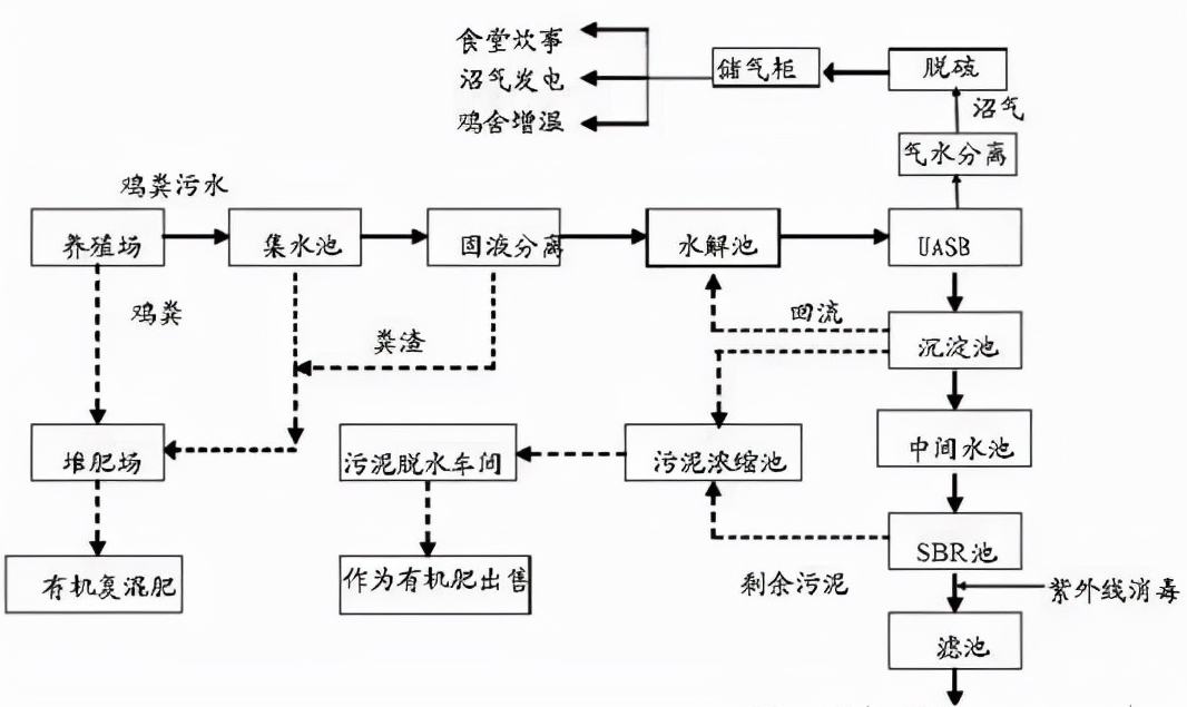 養殖污水處理設備工藝原理及流程介紹