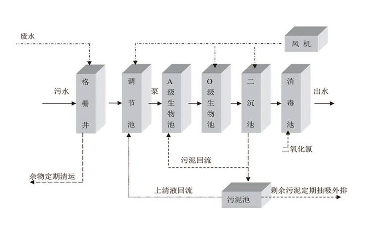 一體化生活污水處理設(shè)備工藝流程-樂(lè)中環(huán)保