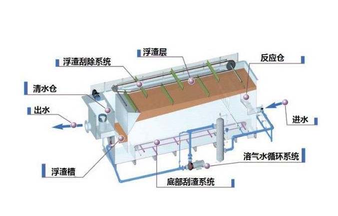 溶氣氣浮機(jī)原理圖解，溶氣氣浮機(jī)的使用效果和作用分析01