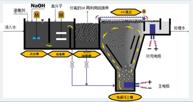 溶氣氣浮機(jī)原理圖解，溶氣氣浮機(jī)的使用效果和作用分析02