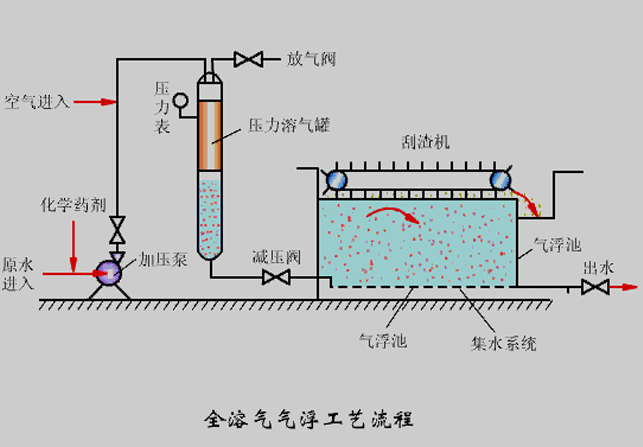 氣浮機壓力不知道該調(diào)成多少合適？看完你就懂了！02