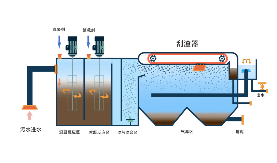 氣浮機有哪些分類，分別有什么作用，以溶氣氣浮機為例展開講講！02